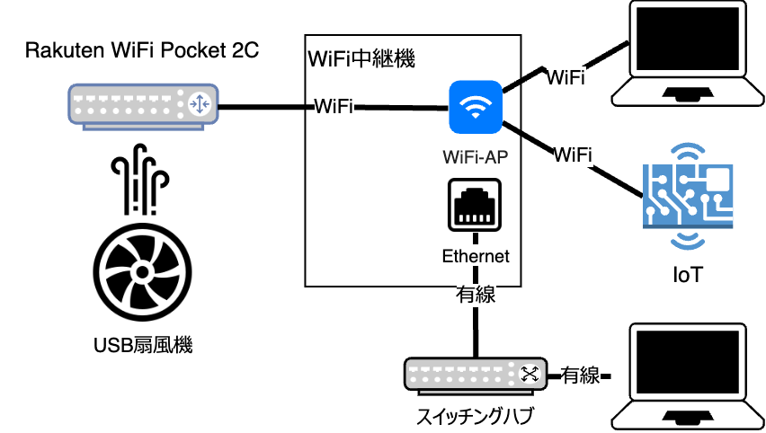 画像に alt 属性が指定されていません。ファイル名: rakuten_wifi.drawio4.png